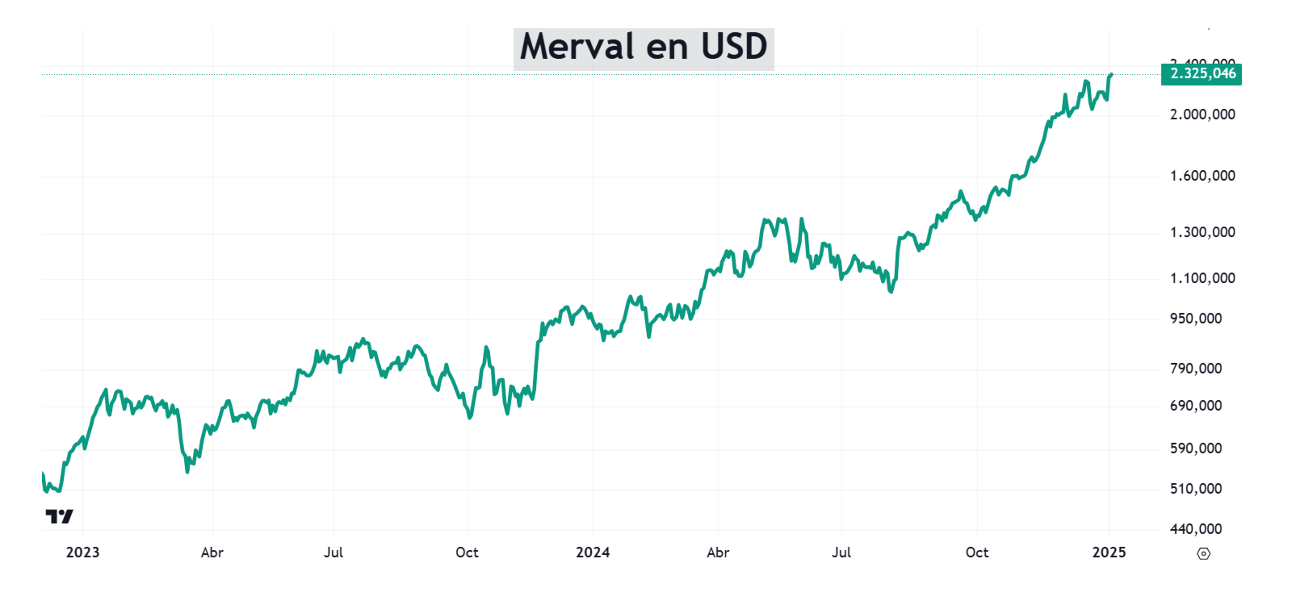 merval usd