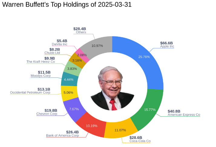 arren Buffett, el inversor más reconocido del mundo